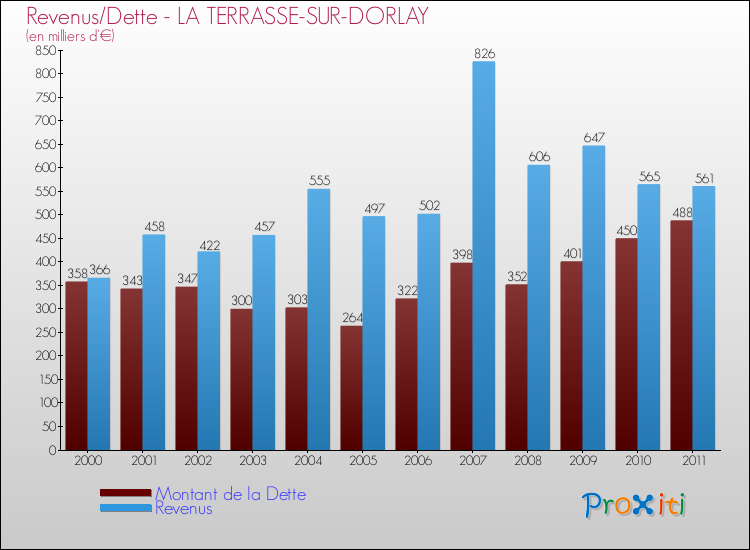 Evolution comparée de la dette et des revenus pour la commune de LA TERRASSE-SUR-DORLAY de 2000 à 2011 Comparaison de la dette et des revenus pour LA TERRASSE-SUR-DORLAY de 2000 à 2011
