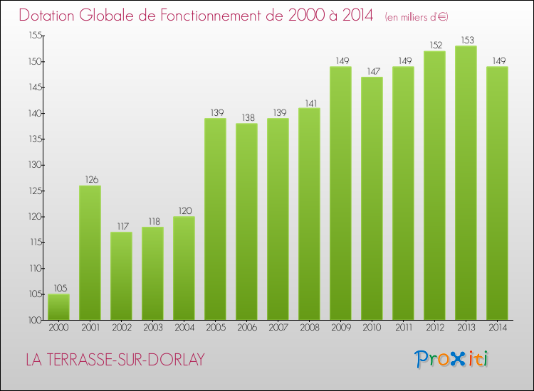 Evolution du montant de la Dotation Globale de Fonctionnement pour la commune de LA TERRASSE-SUR-DORLAY de 2000 à 2014 Evolution du montant de la Dotation Globale de Fonctionnement pour LA TERRASSE-SUR-DORLAY de 2000 à 2014