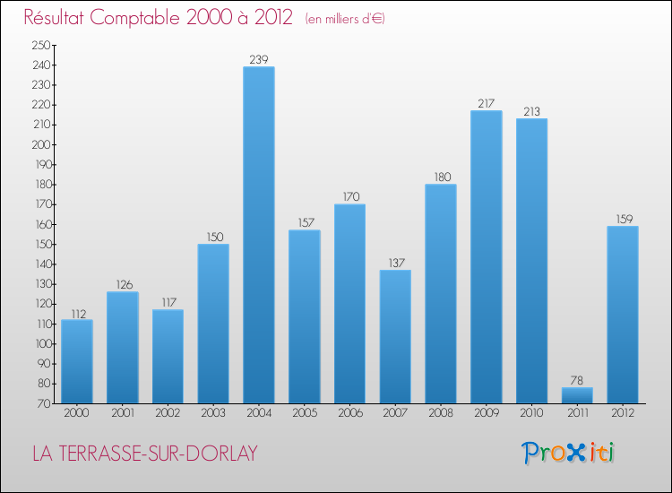 Evolution du résultat comptable pour la commune de LA TERRASSE-SUR-DORLAY de 2000 à 2012 Evolution du résultat comptable pour LA TERRASSE-SUR-DORLAY de 2000 à 2012