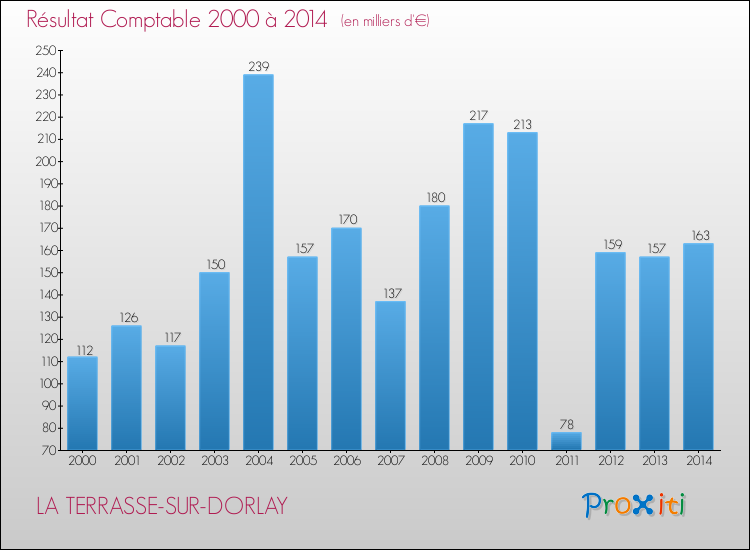 Evolution du résultat comptable pour la commune de LA TERRASSE-SUR-DORLAY de 2000 à 2014 Evolution du résultat comptable pour LA TERRASSE-SUR-DORLAY de 2000 à 2014