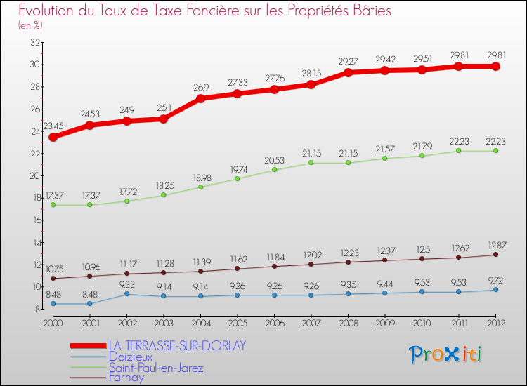 Evolution du taux de la taxe foncière sur le bati pour LA TERRASSE-SUR-DORLAY et les communes proches de 2000 à 2012 Comparaison des taux de taxe foncière sur le bati pour LA TERRASSE-SUR-DORLAY et les communes voisines de 2000 à 2012