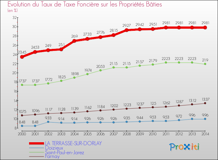 Evolution du taux de la taxe foncière sur le bati pour LA TERRASSE-SUR-DORLAY et les communes proches de 2000 à 2014 Comparaison des taux de taxe foncière sur le bati pour LA TERRASSE-SUR-DORLAY et les communes voisines de 2000 à 2014