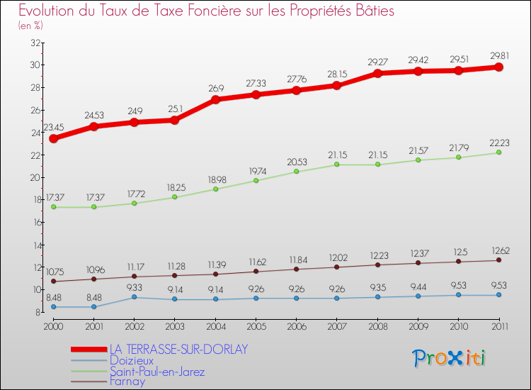 Evolution du taux de la taxe foncière sur le bati pour LA TERRASSE-SUR-DORLAY et les communes proches Comparaison des taux de taxe foncière sur le bati pour LA TERRASSE-SUR-DORLAY et les communes voisines