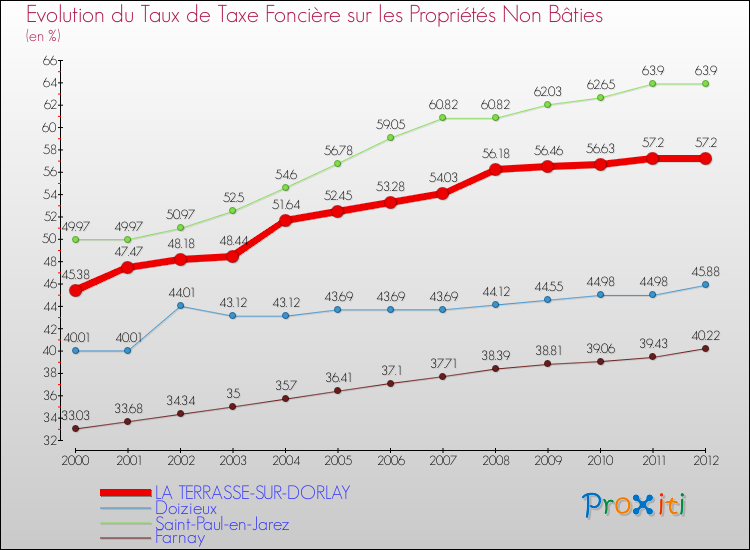 Evolution du taux de la taxe foncière sur les immeubles et terrains non batis pour LA TERRASSE-SUR-DORLAY et les communes proches de 2000 à 2012 Comparaison des taux de la taxe foncière sur les immeubles et terrains non batis pour LA TERRASSE-SUR-DORLAY et les communes voisines de 2000 à 2012