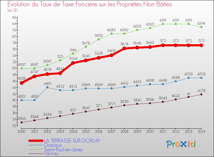Evolution du taux de la taxe foncière sur les immeubles et terrains non batis pour LA TERRASSE-SUR-DORLAY et les communes proches de 2000 à 2014 Comparaison des taux de la taxe foncière sur les immeubles et terrains non batis pour LA TERRASSE-SUR-DORLAY et les communes voisines de 2000 à 2014