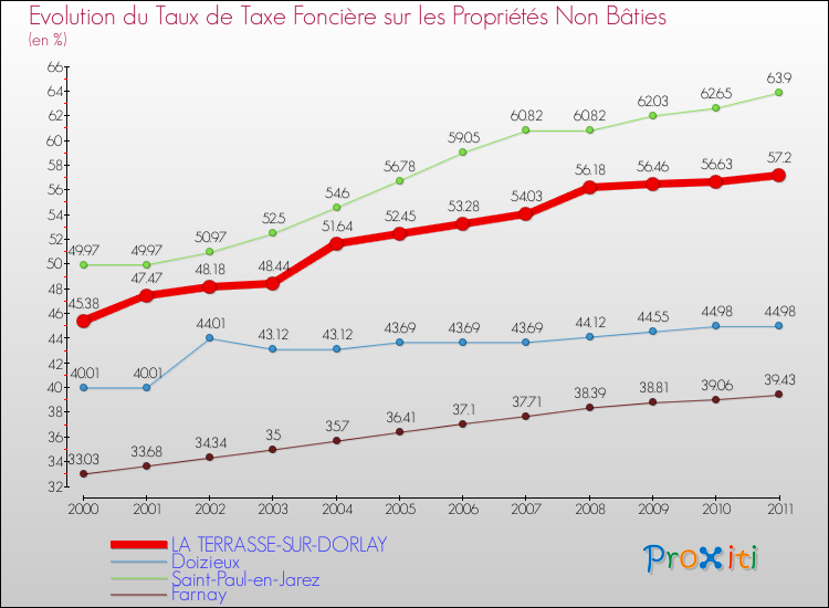 Evolution du taux de la taxe foncière sur les immeubles et terrains non batis pour LA TERRASSE-SUR-DORLAY et les communes proches Comparaison des taux de la taxe foncière sur les immeubles et terrains non batis pour LA TERRASSE-SUR-DORLAY et les communes voisines
