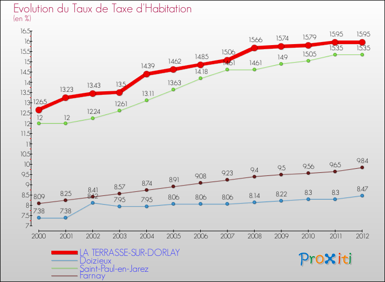 Evolution du taux de la taxe d'habitation pour LA TERRASSE-SUR-DORLAY et les communes proches Comparaison des taux de la taxe d'habitation pour LA TERRASSE-SUR-DORLAY et les communes voisines