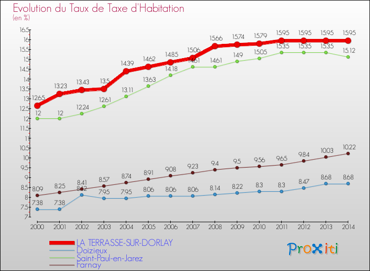 Evolution du taux de la taxe d'habitation pour LA TERRASSE-SUR-DORLAY et les communes proches de 2000 à 2014 Comparaison des taux de la taxe d'habitation pour LA TERRASSE-SUR-DORLAY et les communes voisines de 2000 à 2014