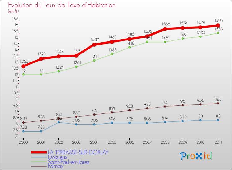 Evolution du taux de la taxe d'habitation pour LA TERRASSE-SUR-DORLAY et les communes proches Comparaison des taux de la taxe d'habitation pour LA TERRASSE-SUR-DORLAY et les communes voisines