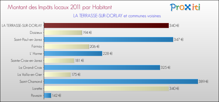 Montant des impôts locaux par Habitant pour LA TERRASSE-SUR-DORLAY et les communes proches Comparaison des impôts locaux par habitant pour LA TERRASSE-SUR-DORLAY et les communes voisines