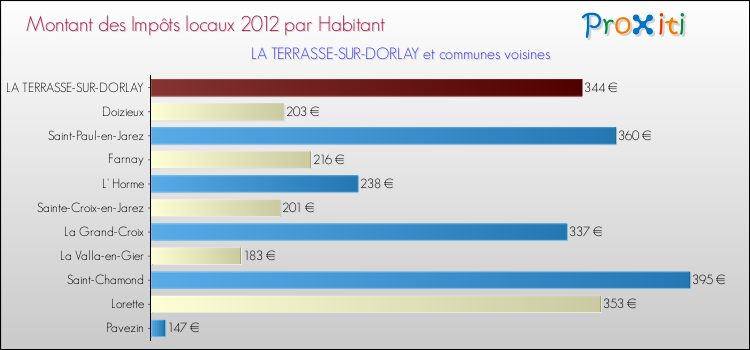 Montant des impôts locaux par Habitant pour LA TERRASSE-SUR-DORLAY et les communes proches Comparaison des impôts locaux par habitant pour LA TERRASSE-SUR-DORLAY et les communes voisines