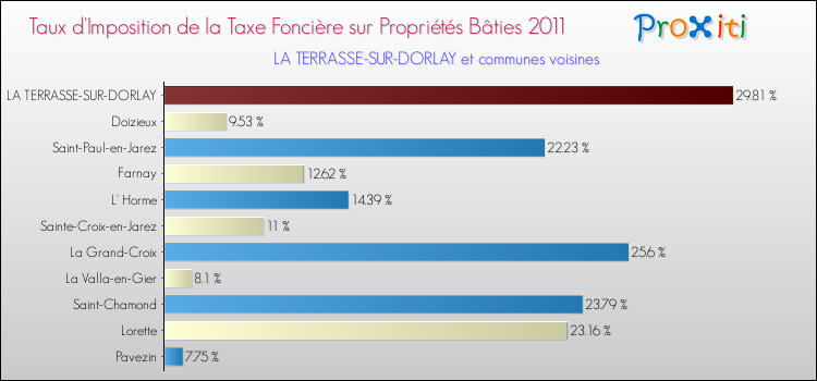 Taux d'imposition de la taxe foncière sur le bati 2011 pour LA TERRASSE-SUR-DORLAY et les communes proches Comparaison des taux d'imposition de la taxe foncière sur le bati 2011 pour LA TERRASSE-SUR-DORLAY et les communes voisines