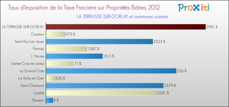 Taux d'imposition de la taxe foncière sur le bati 2012 pour LA TERRASSE-SUR-DORLAY et les communes proches Comparaison des taux d'imposition de la taxe foncière sur le bati 2012 pour LA TERRASSE-SUR-DORLAY et les communes voisines