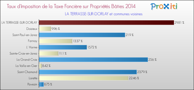 Taux d'imposition de la taxe foncière sur le bati 2014 pour LA TERRASSE-SUR-DORLAY et les communes proches Comparaison des taux d'imposition de la taxe foncière sur le bati 2014 pour LA TERRASSE-SUR-DORLAY et les communes voisines
