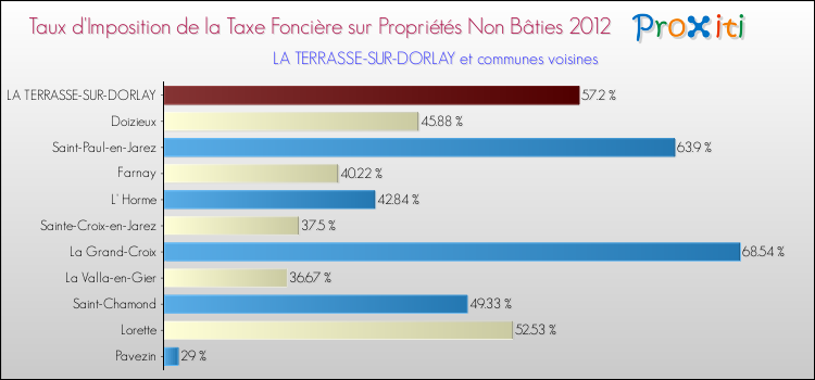 Taux d'imposition de la taxe foncière sur les immeubles et terrains non batis 2012 pour LA TERRASSE-SUR-DORLAY et les communes proches Comparaison des taux d'imposition de la taxe foncière sur les immeubles et terrains non batis 2012 pour LA TERRASSE-SUR-DORLAY et les communes voisines