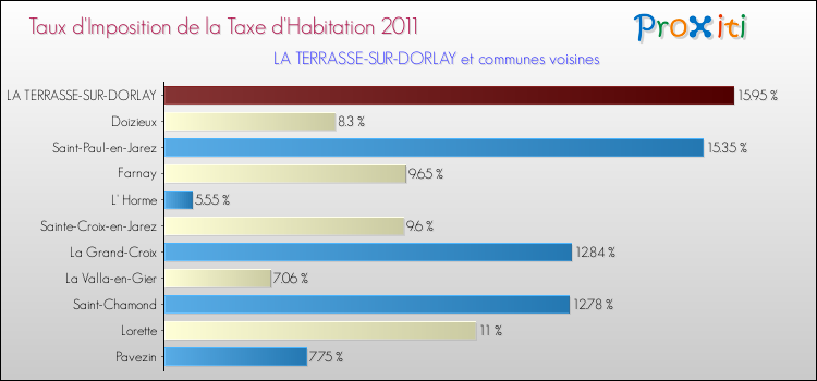 Taux d'imposition de la taxe d'habitation 2011 pour LA TERRASSE-SUR-DORLAY et les communes proches Comparaison des taux d'imposition de la taxe d'habitation 2011 pour LA TERRASSE-SUR-DORLAY et les communes voisines