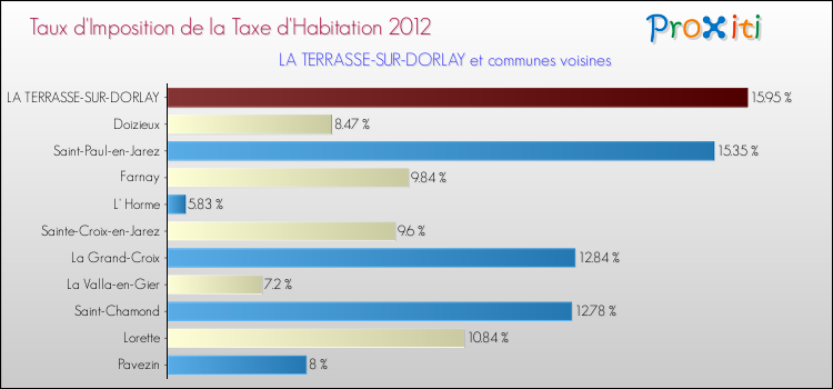 Taux d'imposition de la taxe d'habitation 2012 pour LA TERRASSE-SUR-DORLAY et les communes proches Comparaison des taux d'imposition de la taxe d'habitation 2012 pour LA TERRASSE-SUR-DORLAY et les communes voisines