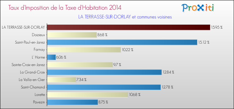 Taux d'imposition de la taxe d'habitation 2014 pour LA TERRASSE-SUR-DORLAY et les communes proches Comparaison des taux d'imposition de la taxe d'habitation 2014 pour LA TERRASSE-SUR-DORLAY et les communes voisines