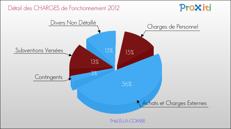 Décomposition des Charges de Fonctionnement 2012 de la commune de THéLIS-LA-COMBE Charges de Fonctionnement 2012 pour la commune de THéLIS-LA-COMBE