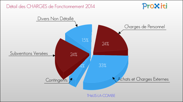 Décomposition des Charges de Fonctionnement 2014 de la commune de THéLIS-LA-COMBE Charges de Fonctionnement 2014 pour la commune de THéLIS-LA-COMBE