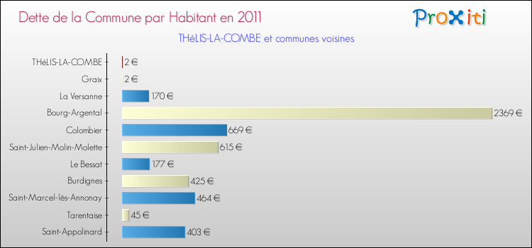 Dette par habitant de la commune en 2011 pour THéLIS-LA-COMBE et les communes proches Comparaison de la dette par habitant de la commune en 2011 pour THéLIS-LA-COMBE et les communes voisines