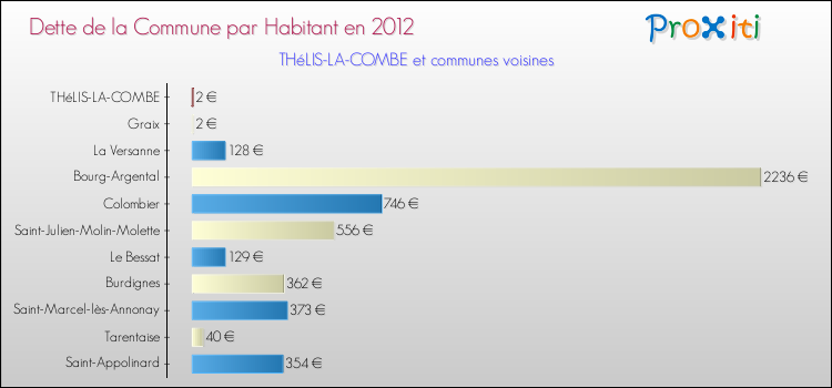 Dette par habitant de la commune en 2012 pour THéLIS-LA-COMBE et les communes proches Comparaison de la dette par habitant de la commune en 2012 pour THéLIS-LA-COMBE et les communes voisines