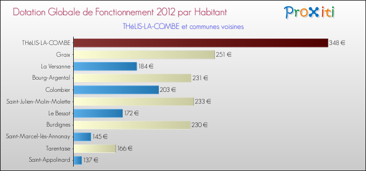 Montant des dotations globales de fonctionnement DGF par Habitant pour THéLIS-LA-COMBE et les communes proches Comparaison des des dotations globales de fonctionnement DGF par habitant pour THéLIS-LA-COMBE et les communes voisines