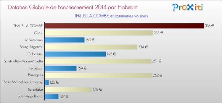 Montant des dotations globales de fonctionnement DGF par Habitant pour THéLIS-LA-COMBE et les communes proches en 2014. Comparaison des des dotations globales de fonctionnement DGF par habitant pour THéLIS-LA-COMBE et les communes voisines en 2014.