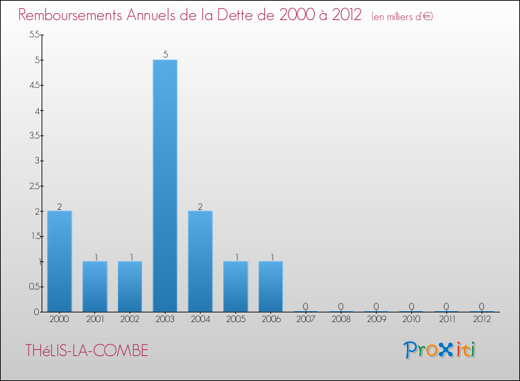 Evolution de l'annuité de la dette pour la commune de THéLIS-LA-COMBE de 2000 à 2012 Annuités de la dette pour THéLIS-LA-COMBE de 2000 à 2012