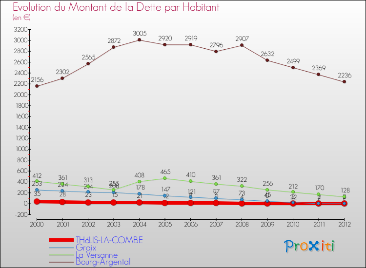 Evolution de la dette par habitant pour la commune de THéLIS-LA-COMBE et les communes proches de 2000 à 2012 Comparaison de la dette par habitant pour THéLIS-LA-COMBE et les communes voisines de 2000 à 2012