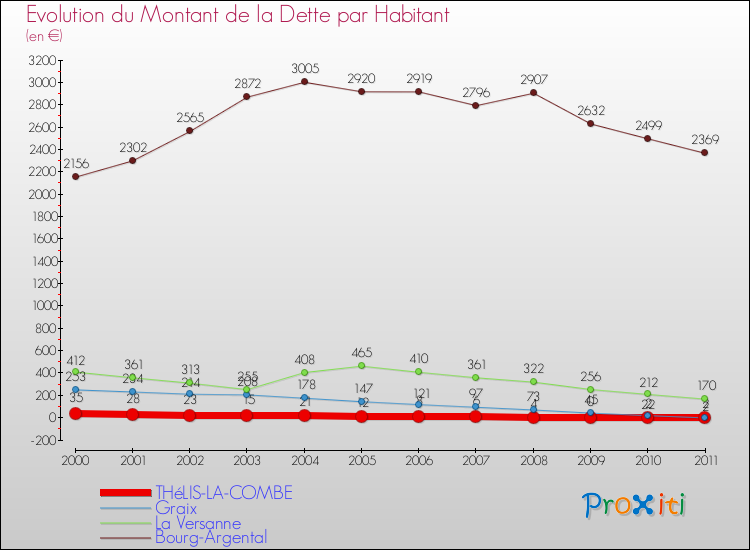 Evolution de la dette par habitant pour la commune de THéLIS-LA-COMBE et les communes proches Comparaison de la dette par habitant pour THéLIS-LA-COMBE et les communes voisines