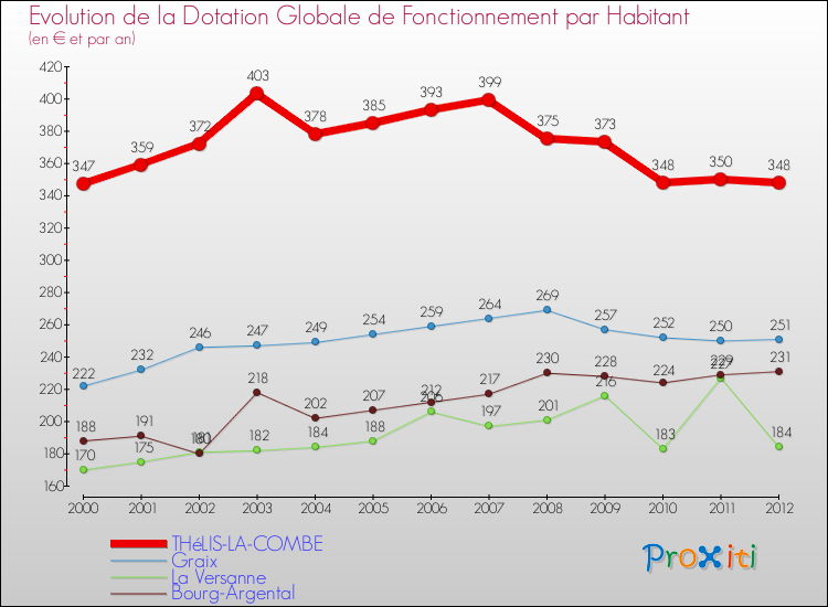 Evolution et montant de la dotation globale de fonctionnement par Habitant pour THéLIS-LA-COMBE et les communes proches Comparaison des dotations globales de fonctionnement par habitant pour THéLIS-LA-COMBE et les communes voisines