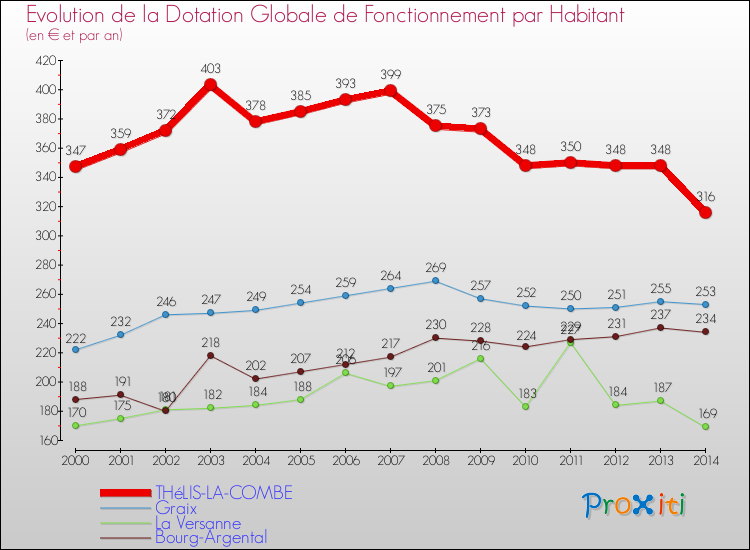 Evolution et montant de la dotation globale de fonctionnement par Habitant pour THéLIS-LA-COMBE et les communes proches de 2000 à 2014. Comparaison des dotations globales de fonctionnement par habitant pour THéLIS-LA-COMBE et les communes voisines de 2000 à 2014.
