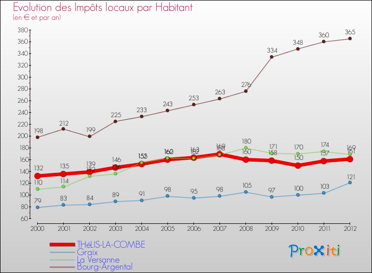Evolution et montant des impôts locaux par Habitant pour THéLIS-LA-COMBE et les communes proches Comparaison des impôts locaux par habitant pour THéLIS-LA-COMBE et les communes voisines