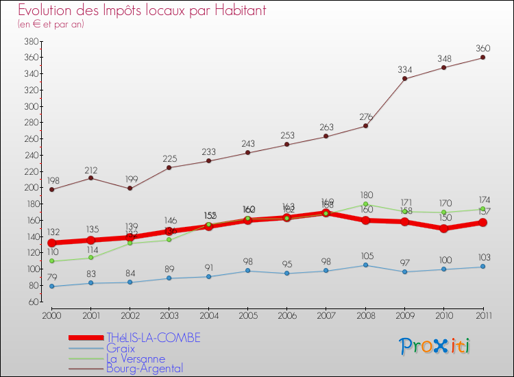 Evolution et montant des impôts locaux par Habitant pour THéLIS-LA-COMBE et les communes proches Comparaison des impôts locaux par habitant pour THéLIS-LA-COMBE et les communes voisines