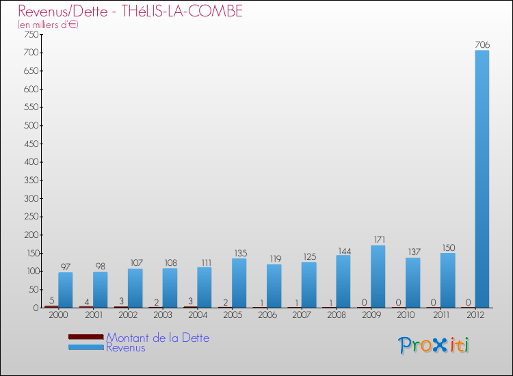 Evolution comparée de la dette et des revenus pour la commune de THéLIS-LA-COMBE de 2000 à 2012 Comparaison de la dette et des revenus pour THéLIS-LA-COMBE de 2000 à 2012