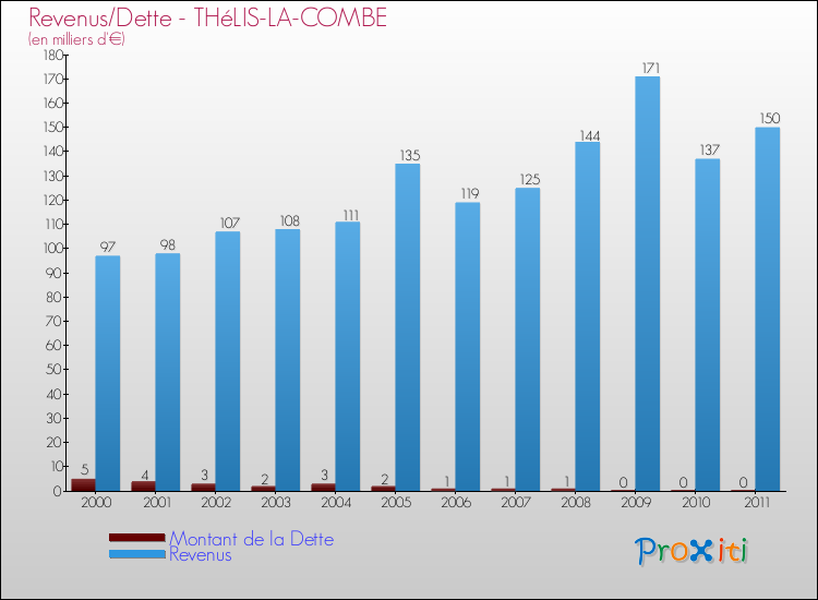 Evolution comparée de la dette et des revenus pour la commune de THéLIS-LA-COMBE de 2000 à 2011 Comparaison de la dette et des revenus pour THéLIS-LA-COMBE de 2000 à 2011