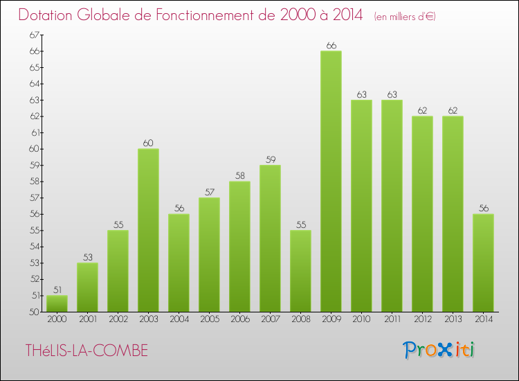 Evolution du montant de la Dotation Globale de Fonctionnement pour la commune de THéLIS-LA-COMBE de 2000 à 2014 Evolution du montant de la Dotation Globale de Fonctionnement pour THéLIS-LA-COMBE de 2000 à 2014