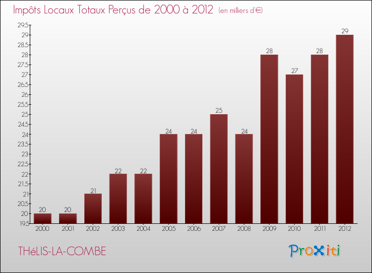 Evolution des Impôts Locaux pour la commune de THéLIS-LA-COMBE de 2000 à 2012 Evolution des Impôts Locaux pour THéLIS-LA-COMBE de 2000 à 2012