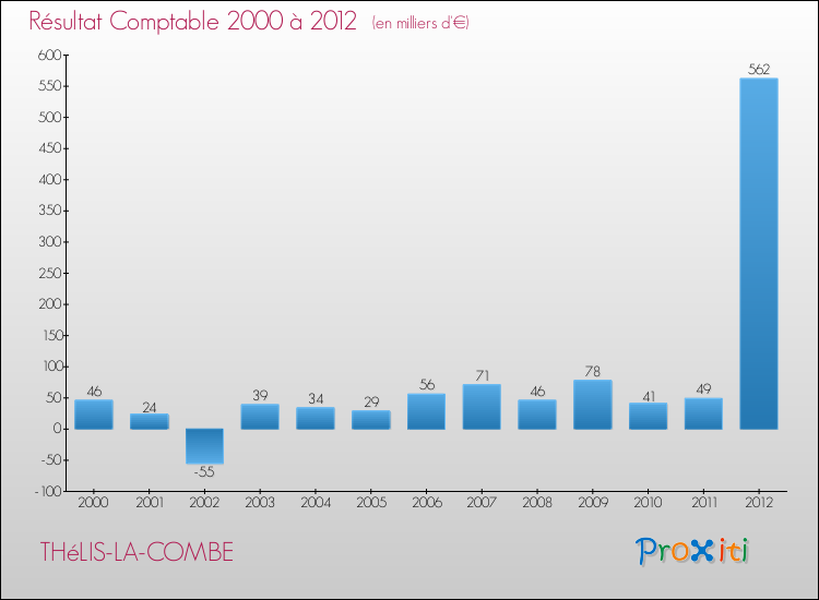 Evolution du résultat comptable pour la commune de THéLIS-LA-COMBE de 2000 à 2012 Evolution du résultat comptable pour THéLIS-LA-COMBE de 2000 à 2012