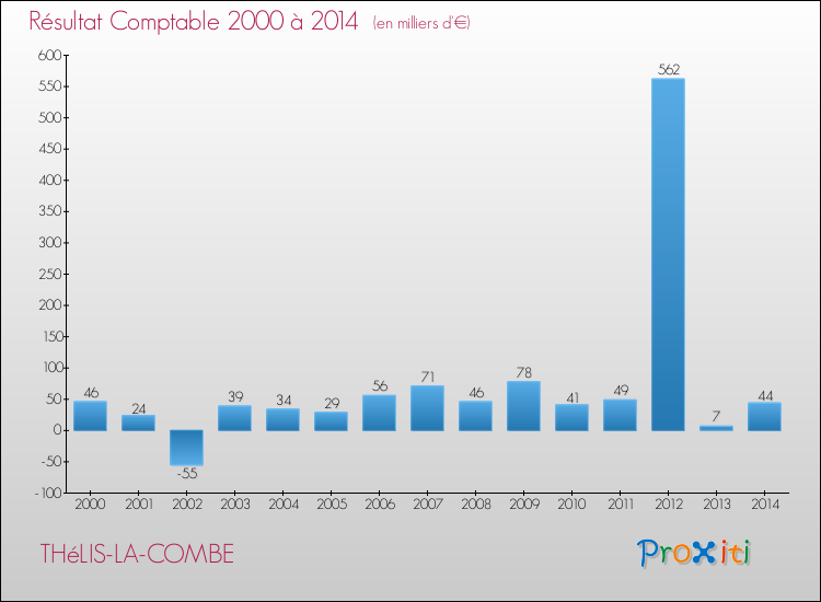 Evolution du résultat comptable pour la commune de THéLIS-LA-COMBE de 2000 à 2014 Evolution du résultat comptable pour THéLIS-LA-COMBE de 2000 à 2014