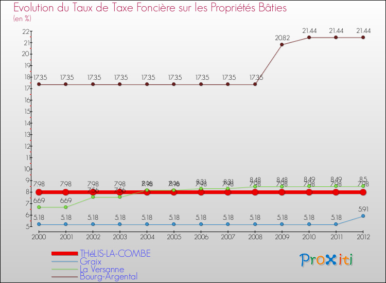 Evolution du taux de la taxe foncière sur le bati pour THéLIS-LA-COMBE et les communes proches de 2000 à 2012 Comparaison des taux de taxe foncière sur le bati pour THéLIS-LA-COMBE et les communes voisines de 2000 à 2012