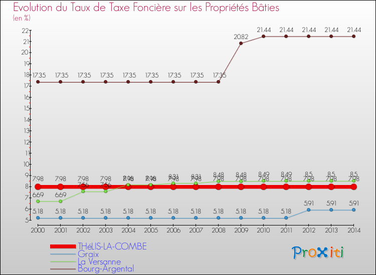 Evolution du taux de la taxe foncière sur le bati pour THéLIS-LA-COMBE et les communes proches de 2000 à 2014 Comparaison des taux de taxe foncière sur le bati pour THéLIS-LA-COMBE et les communes voisines de 2000 à 2014
