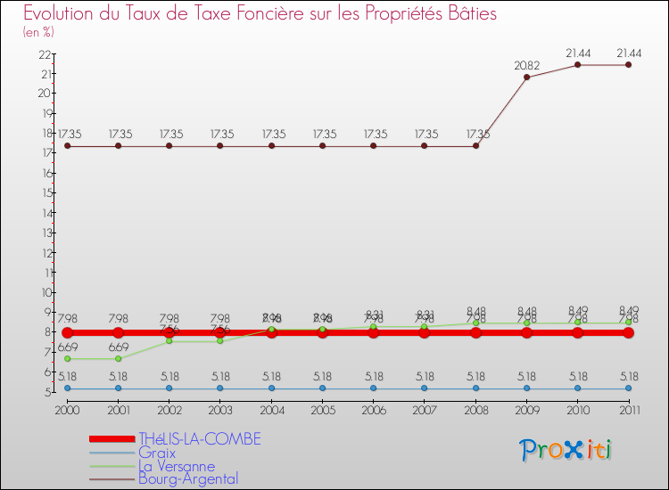 Evolution du taux de la taxe foncière sur le bati pour THéLIS-LA-COMBE et les communes proches Comparaison des taux de taxe foncière sur le bati pour THéLIS-LA-COMBE et les communes voisines