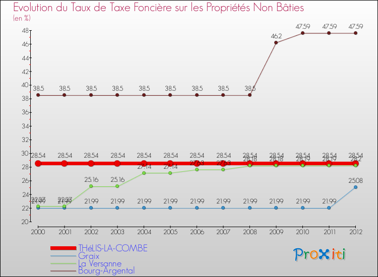 Evolution du taux de la taxe foncière sur les immeubles et terrains non batis pour THéLIS-LA-COMBE et les communes proches de 2000 à 2012 Comparaison des taux de la taxe foncière sur les immeubles et terrains non batis pour THéLIS-LA-COMBE et les communes voisines de 2000 à 2012