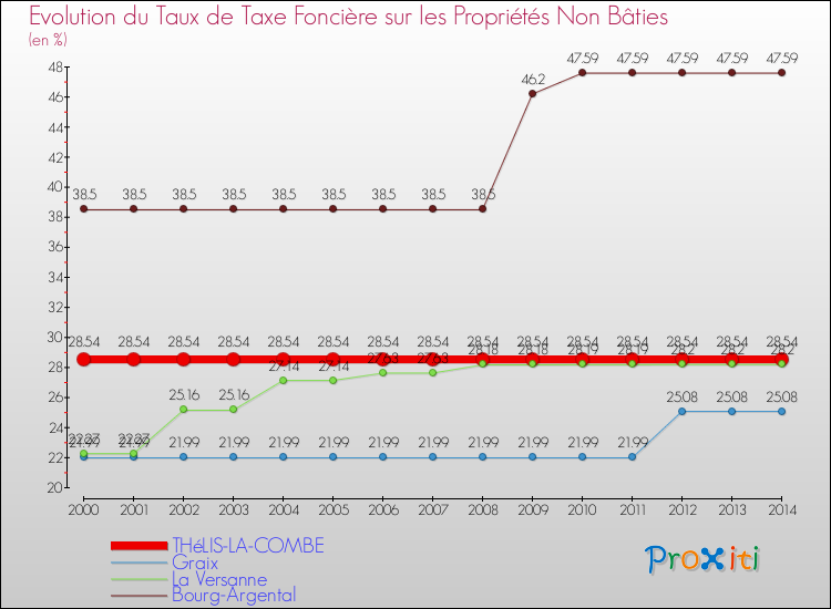 Evolution du taux de la taxe foncière sur les immeubles et terrains non batis pour THéLIS-LA-COMBE et les communes proches de 2000 à 2014 Comparaison des taux de la taxe foncière sur les immeubles et terrains non batis pour THéLIS-LA-COMBE et les communes voisines de 2000 à 2014