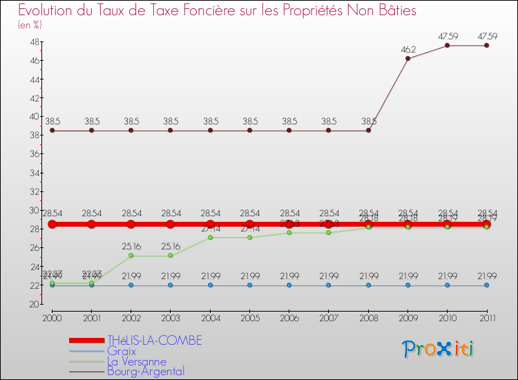 Evolution du taux de la taxe foncière sur les immeubles et terrains non batis pour THéLIS-LA-COMBE et les communes proches Comparaison des taux de la taxe foncière sur les immeubles et terrains non batis pour THéLIS-LA-COMBE et les communes voisines