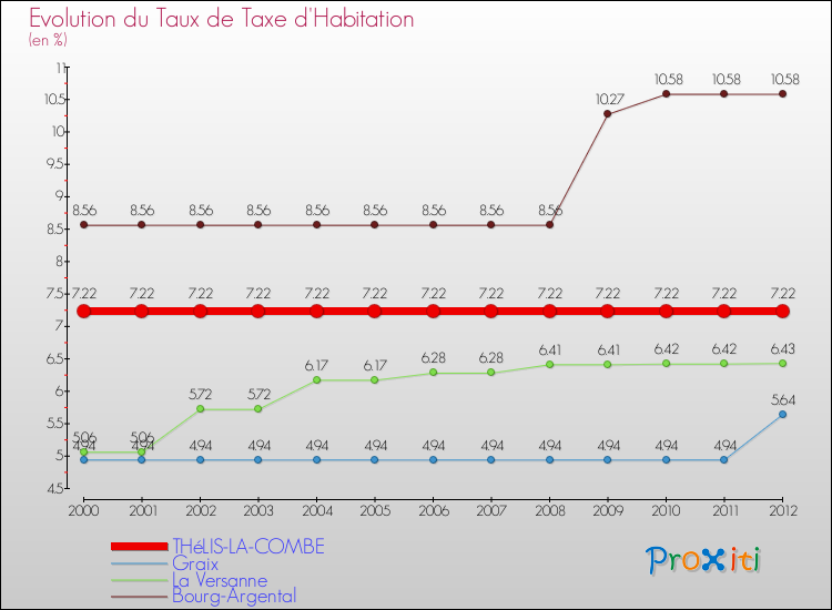 Evolution du taux de la taxe d'habitation pour THéLIS-LA-COMBE et les communes proches Comparaison des taux de la taxe d'habitation pour THéLIS-LA-COMBE et les communes voisines