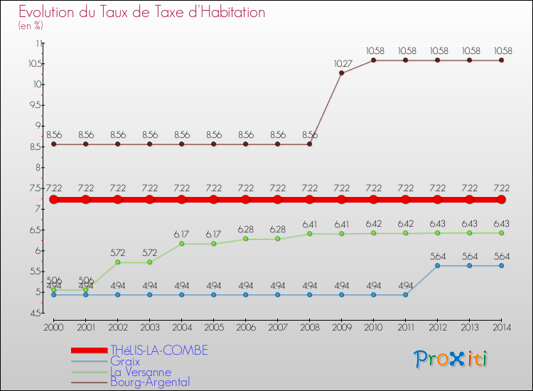 Evolution du taux de la taxe d'habitation pour THéLIS-LA-COMBE et les communes proches de 2000 à 2014 Comparaison des taux de la taxe d'habitation pour THéLIS-LA-COMBE et les communes voisines de 2000 à 2014