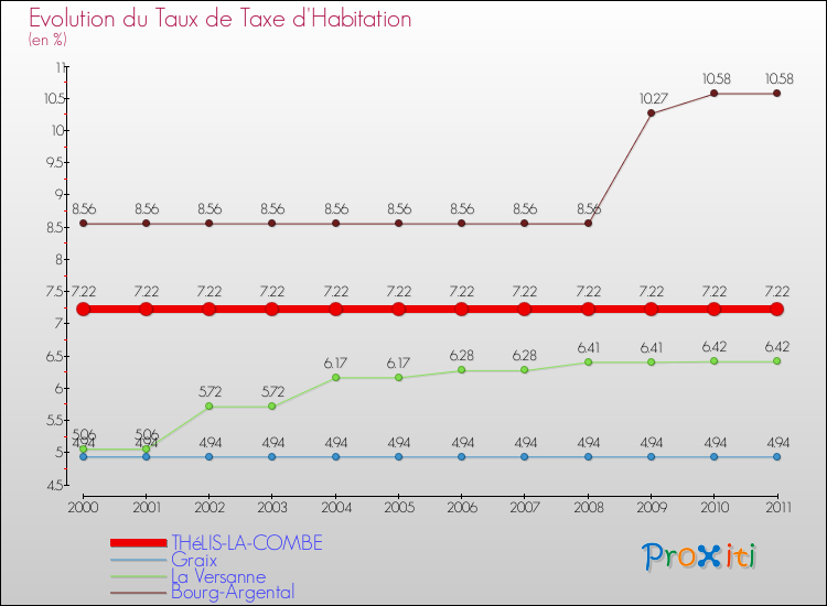 Evolution du taux de la taxe d'habitation pour THéLIS-LA-COMBE et les communes proches Comparaison des taux de la taxe d'habitation pour THéLIS-LA-COMBE et les communes voisines